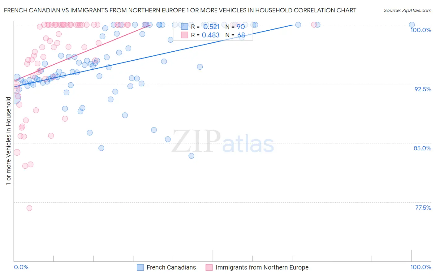 French Canadian vs Immigrants from Northern Europe 1 or more Vehicles in Household