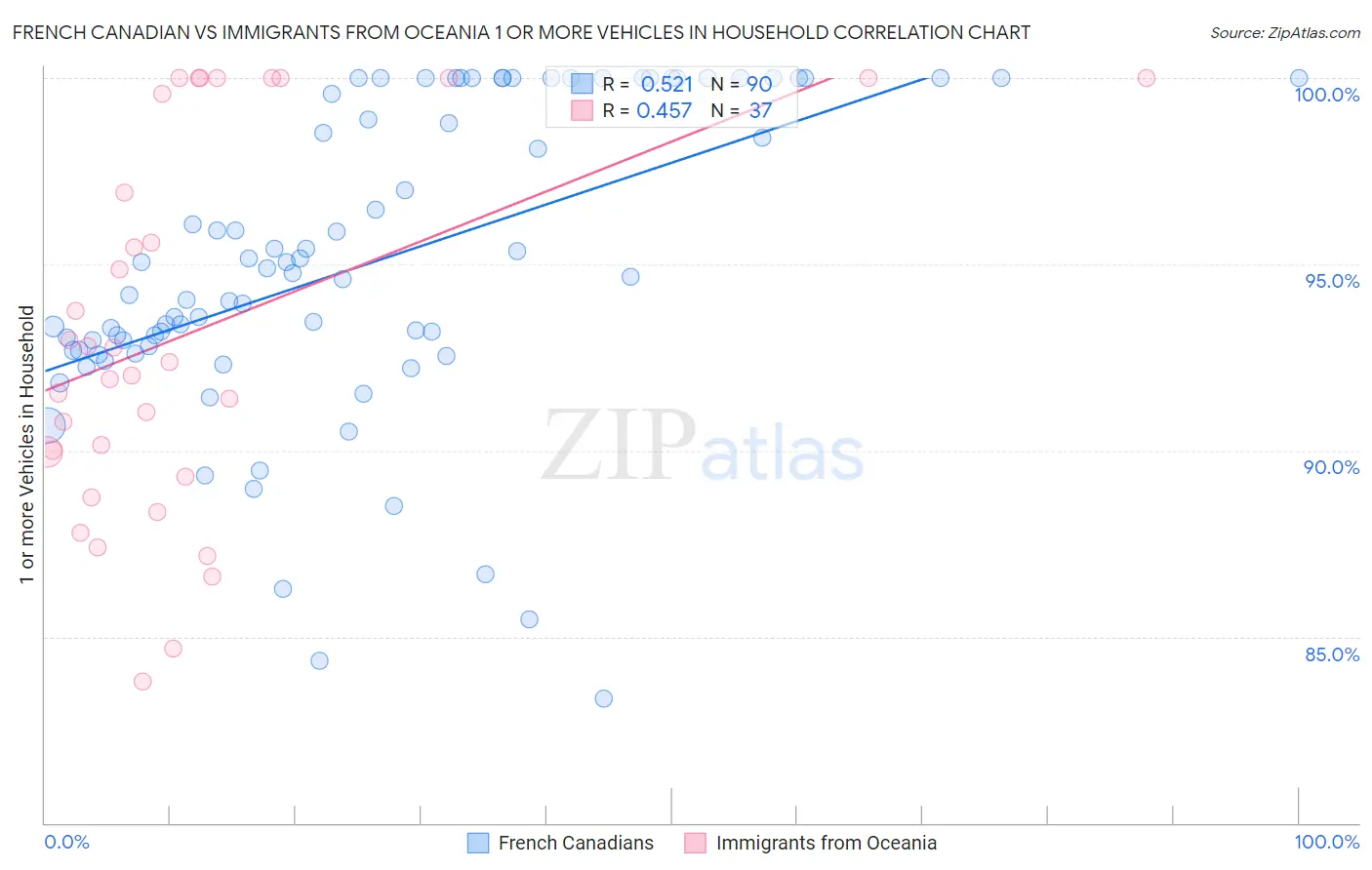 French Canadian vs Immigrants from Oceania 1 or more Vehicles in Household