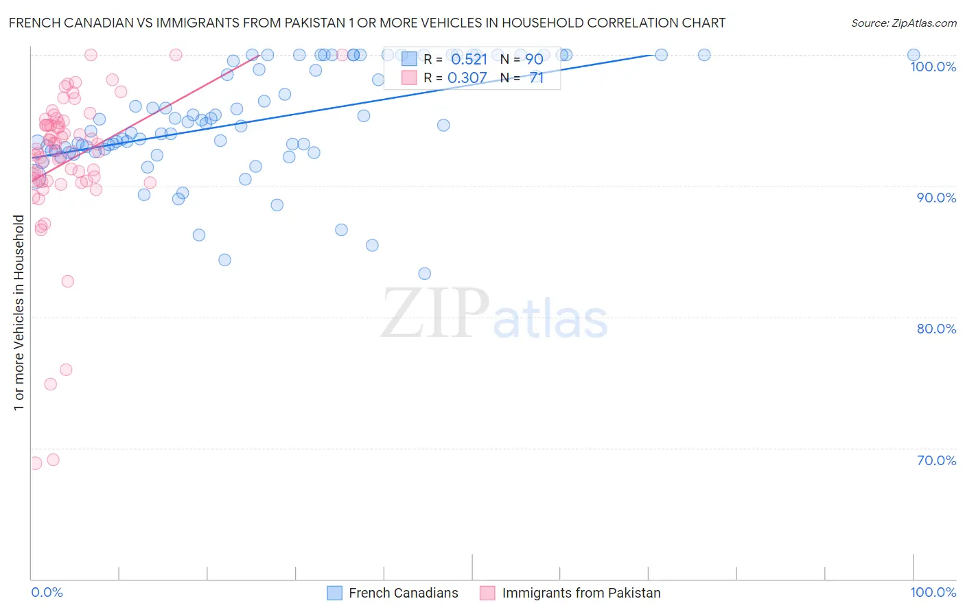 French Canadian vs Immigrants from Pakistan 1 or more Vehicles in Household