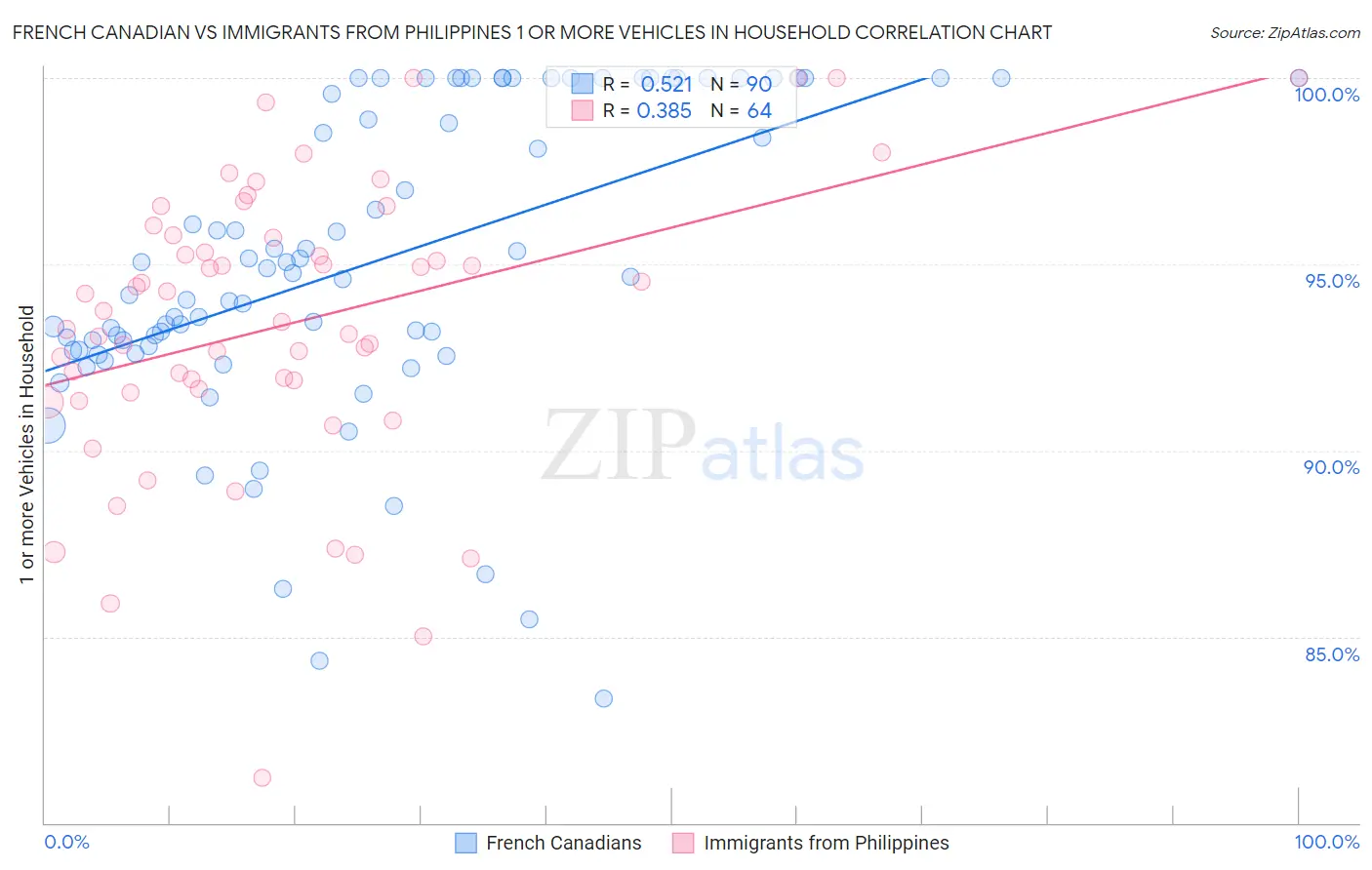 French Canadian vs Immigrants from Philippines 1 or more Vehicles in Household
