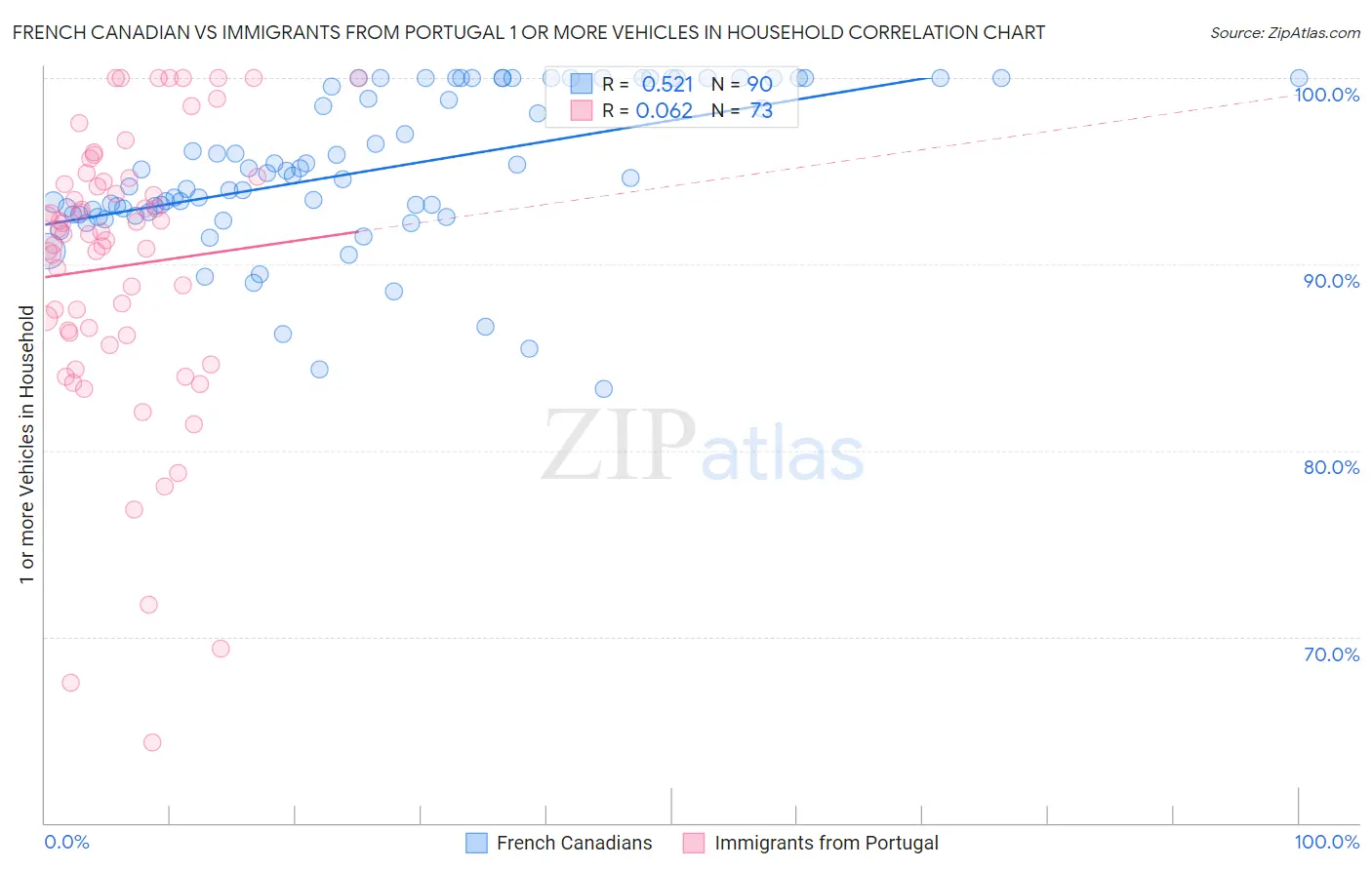 French Canadian vs Immigrants from Portugal 1 or more Vehicles in Household