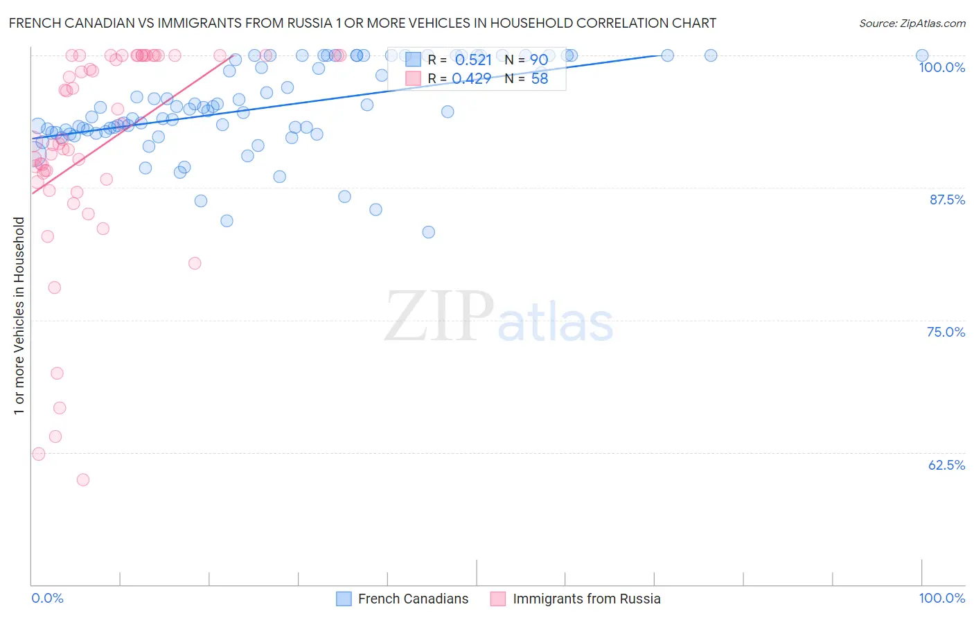 French Canadian vs Immigrants from Russia 1 or more Vehicles in Household