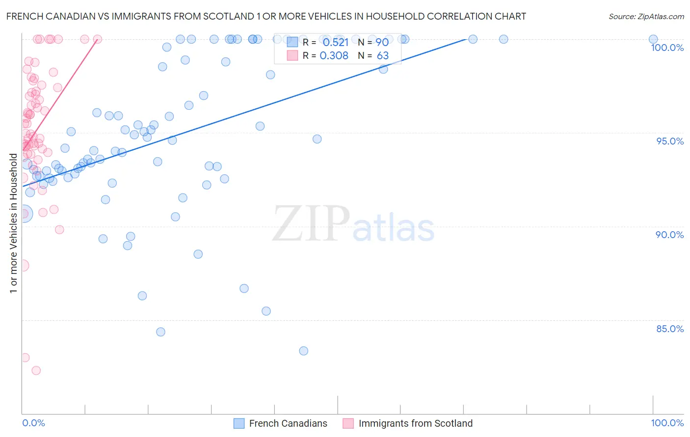 French Canadian vs Immigrants from Scotland 1 or more Vehicles in Household