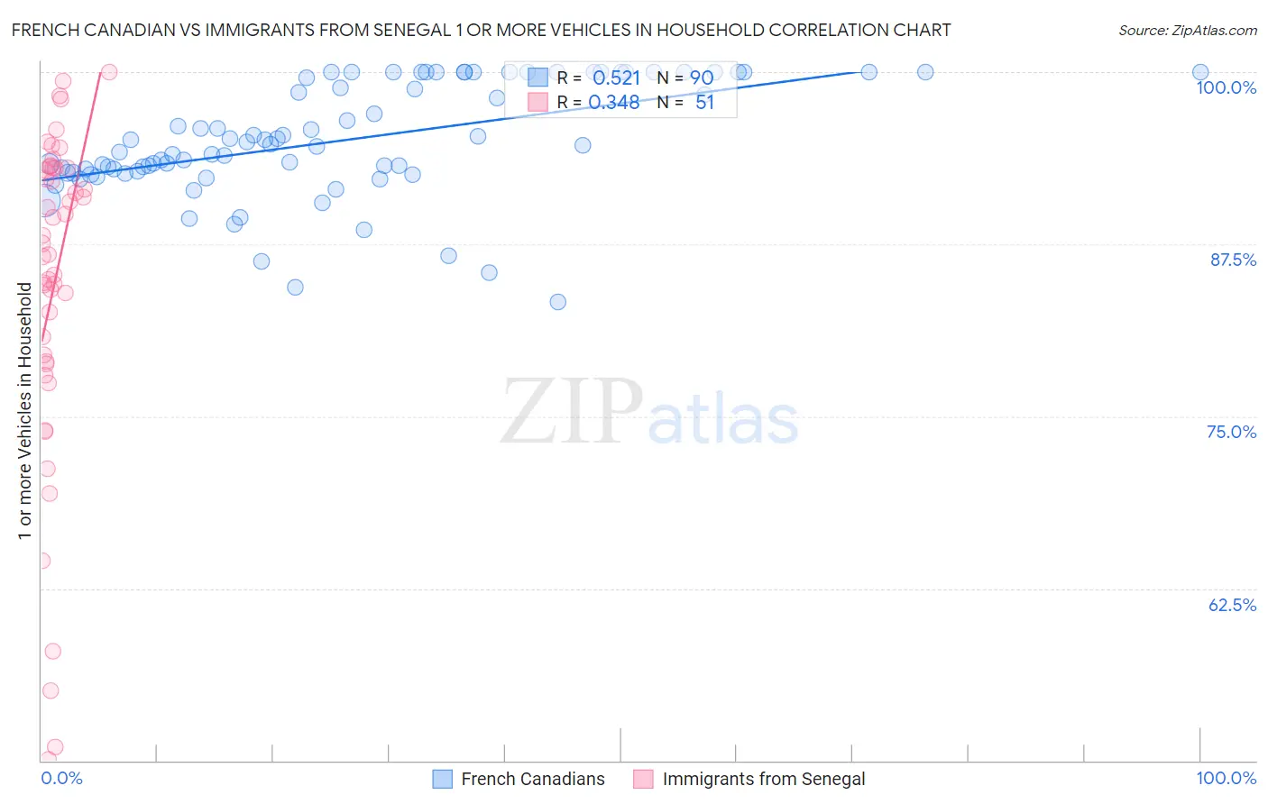 French Canadian vs Immigrants from Senegal 1 or more Vehicles in Household