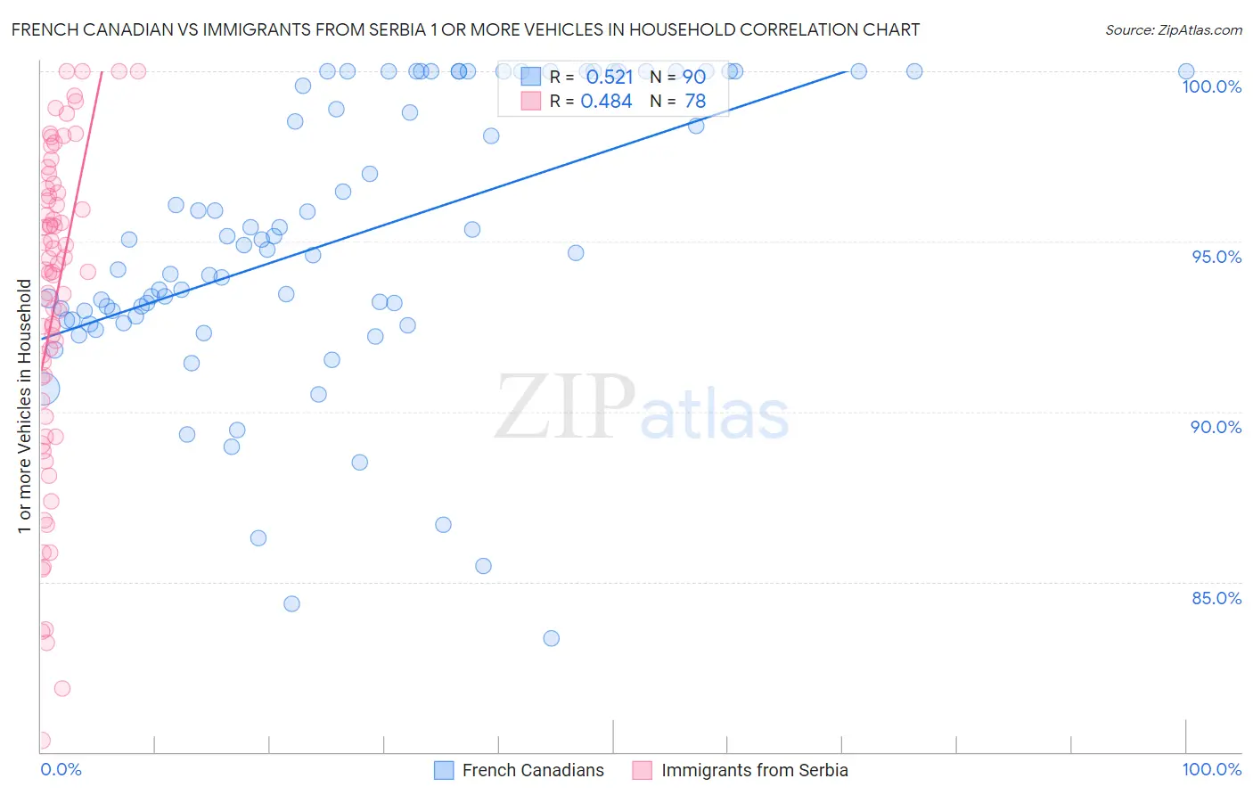 French Canadian vs Immigrants from Serbia 1 or more Vehicles in Household