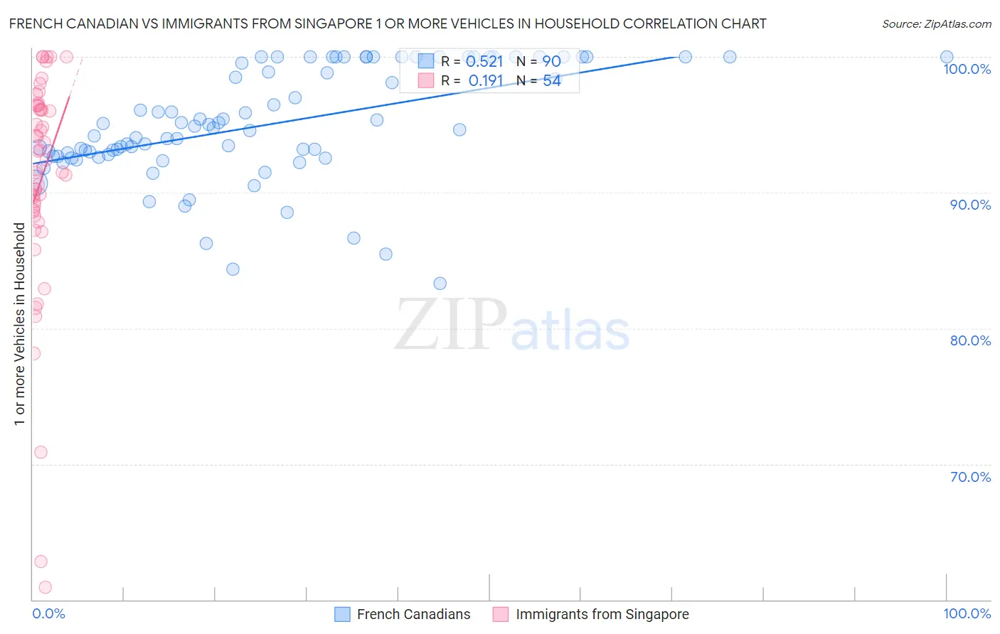 French Canadian vs Immigrants from Singapore 1 or more Vehicles in Household