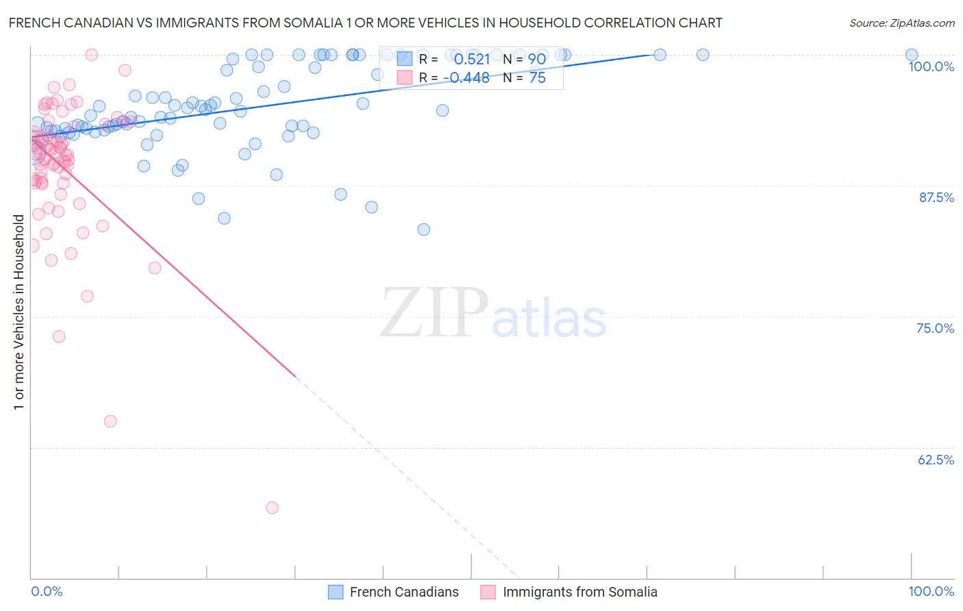 French Canadian vs Immigrants from Somalia 1 or more Vehicles in Household