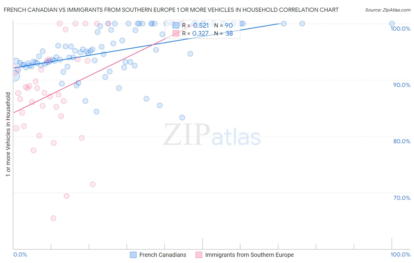 French Canadian vs Immigrants from Southern Europe 1 or more Vehicles in Household