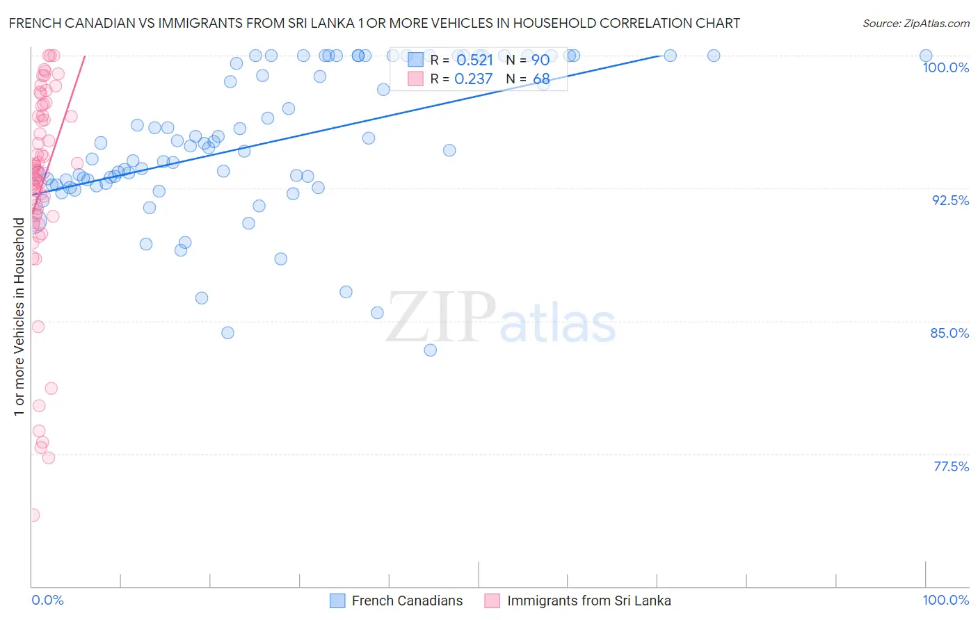 French Canadian vs Immigrants from Sri Lanka 1 or more Vehicles in Household