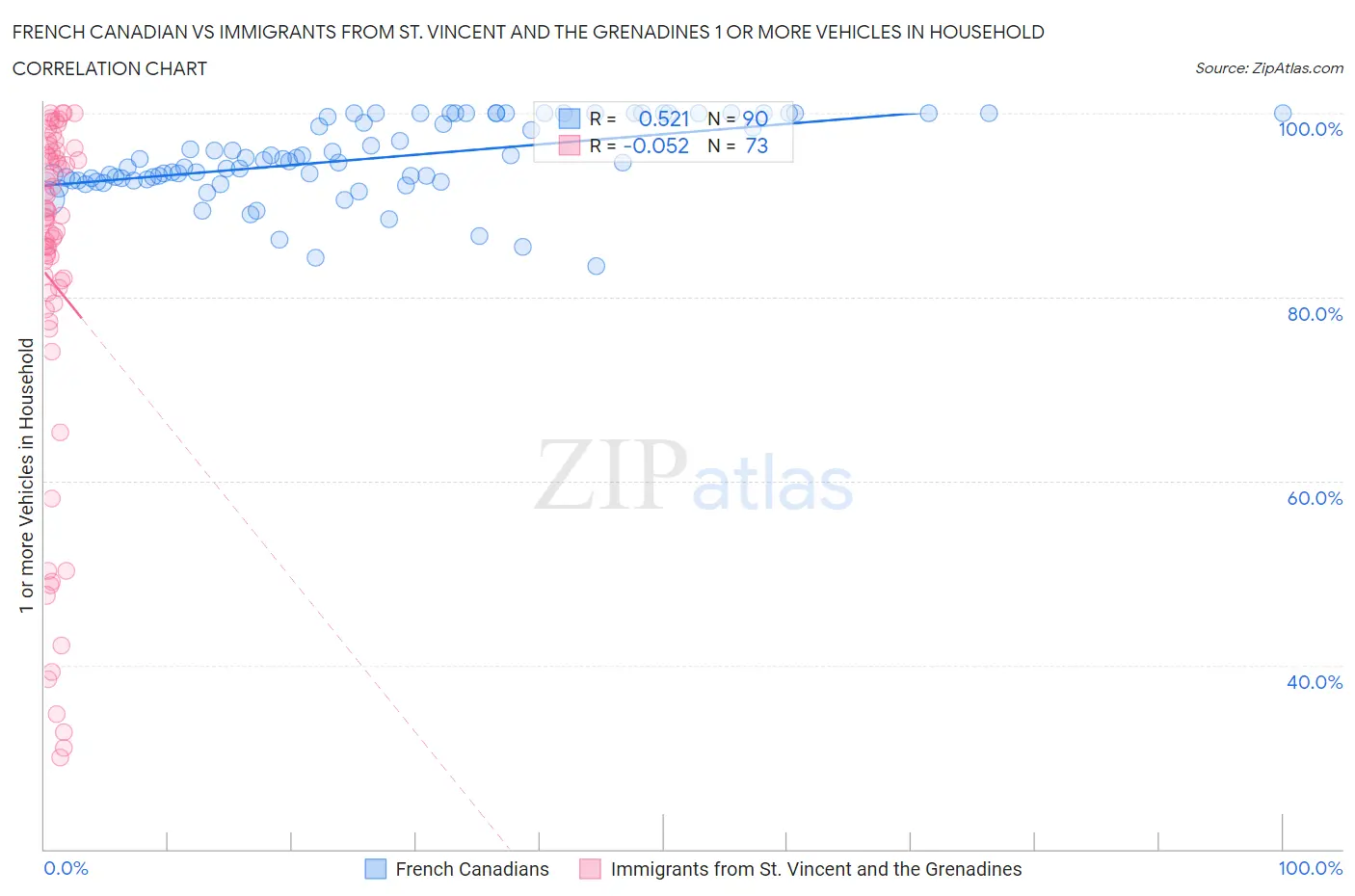 French Canadian vs Immigrants from St. Vincent and the Grenadines 1 or more Vehicles in Household