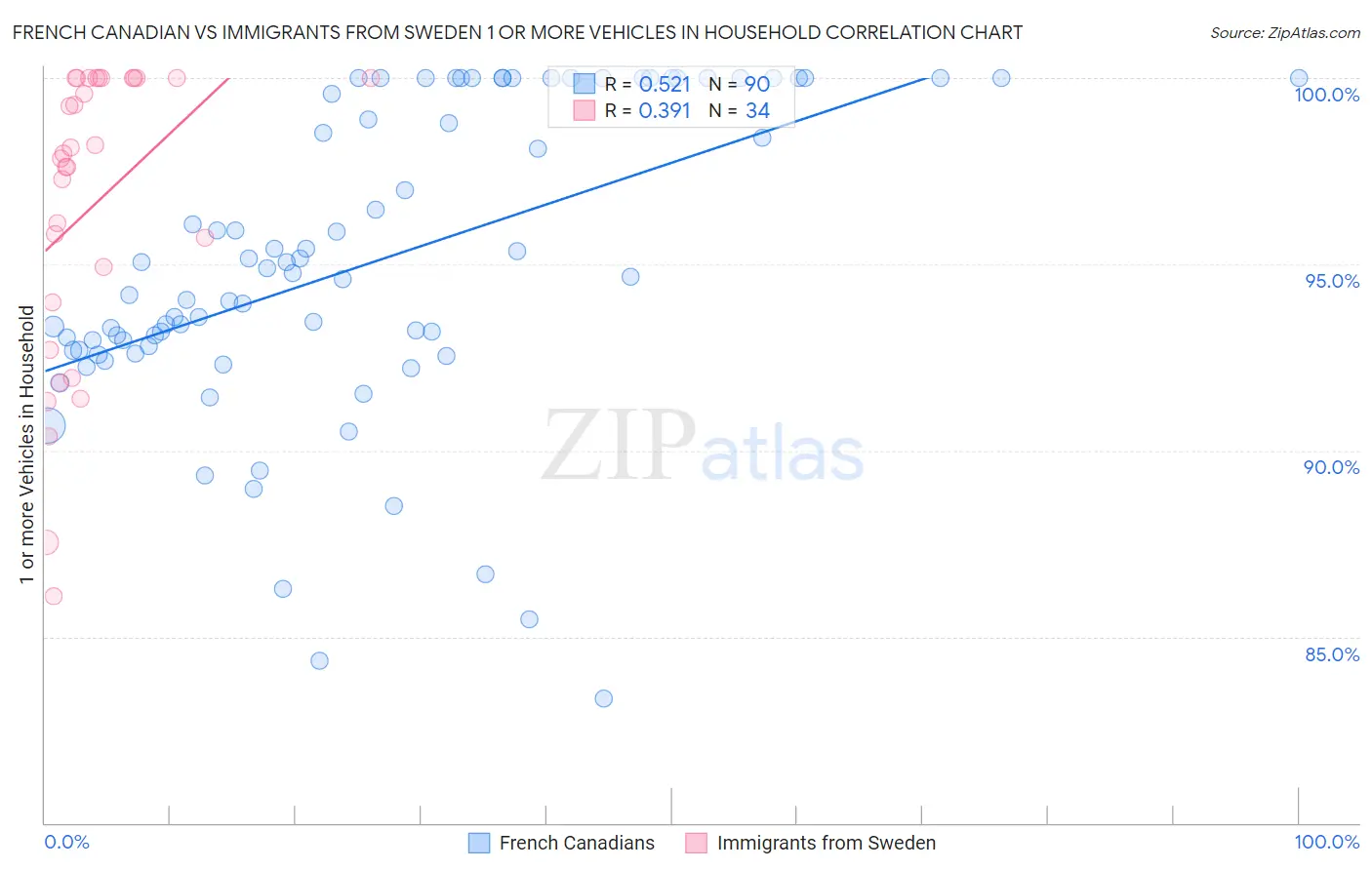 French Canadian vs Immigrants from Sweden 1 or more Vehicles in Household