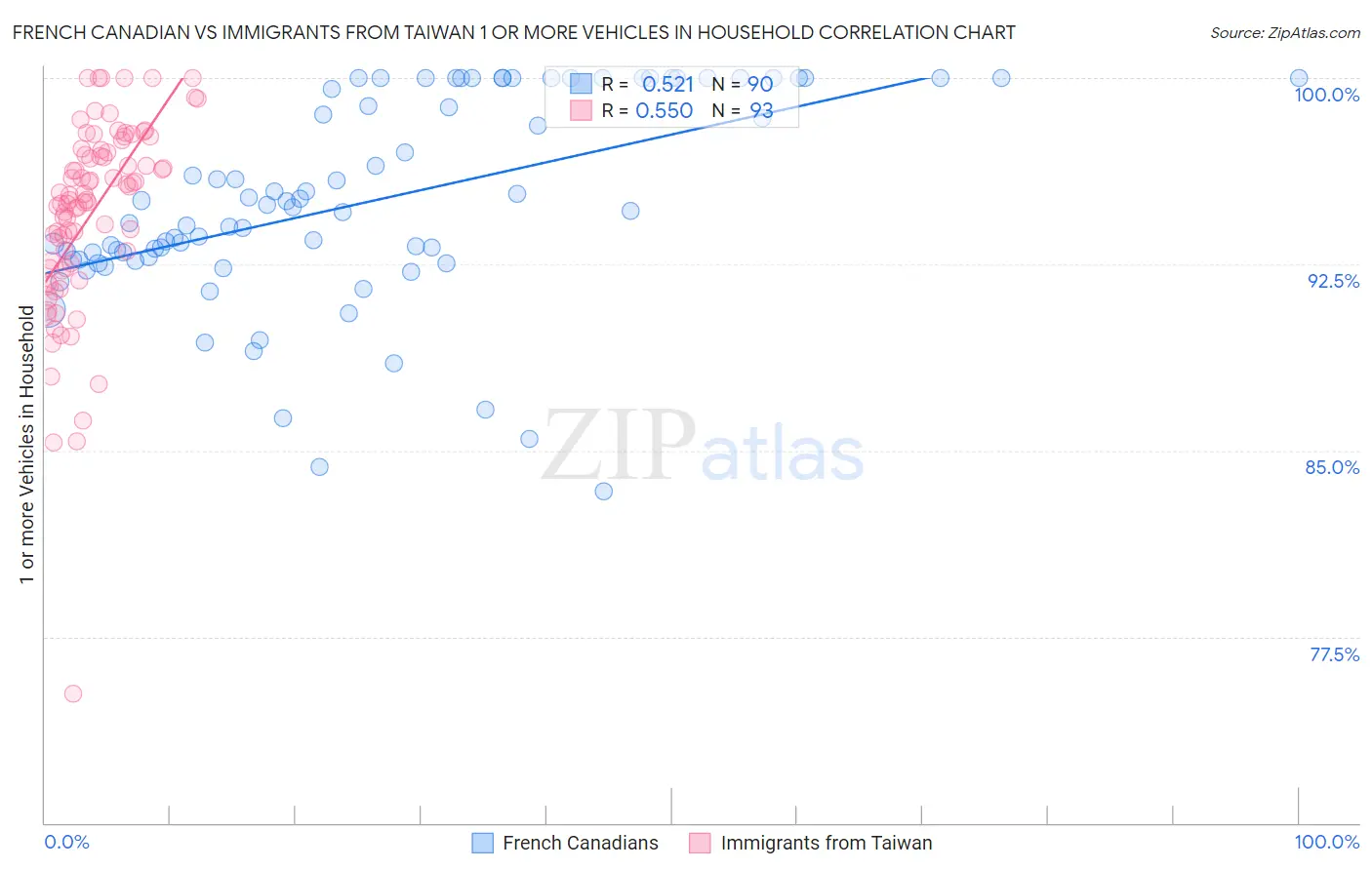 French Canadian vs Immigrants from Taiwan 1 or more Vehicles in Household