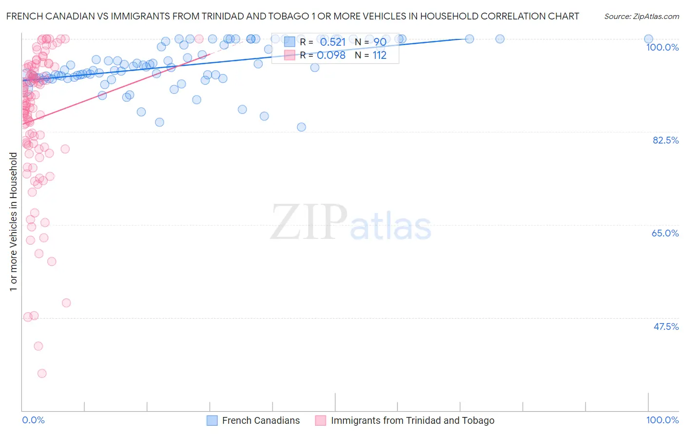 French Canadian vs Immigrants from Trinidad and Tobago 1 or more Vehicles in Household