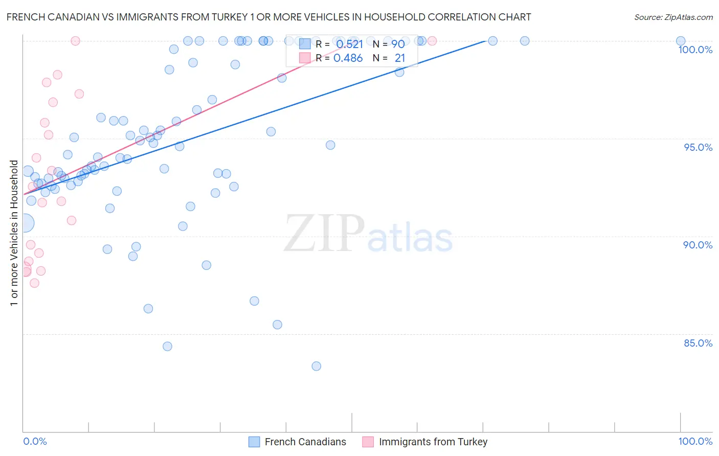 French Canadian vs Immigrants from Turkey 1 or more Vehicles in Household