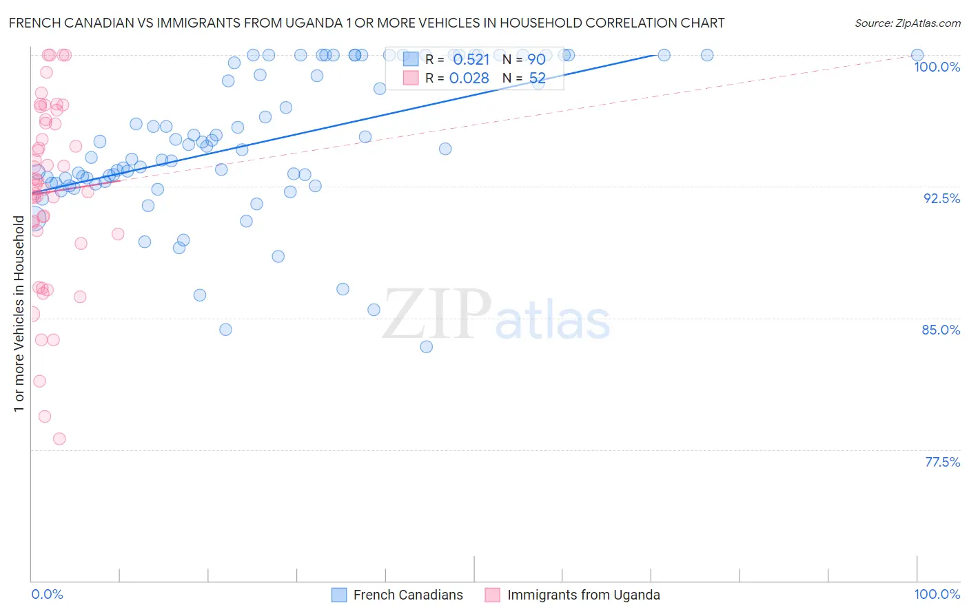 French Canadian vs Immigrants from Uganda 1 or more Vehicles in Household