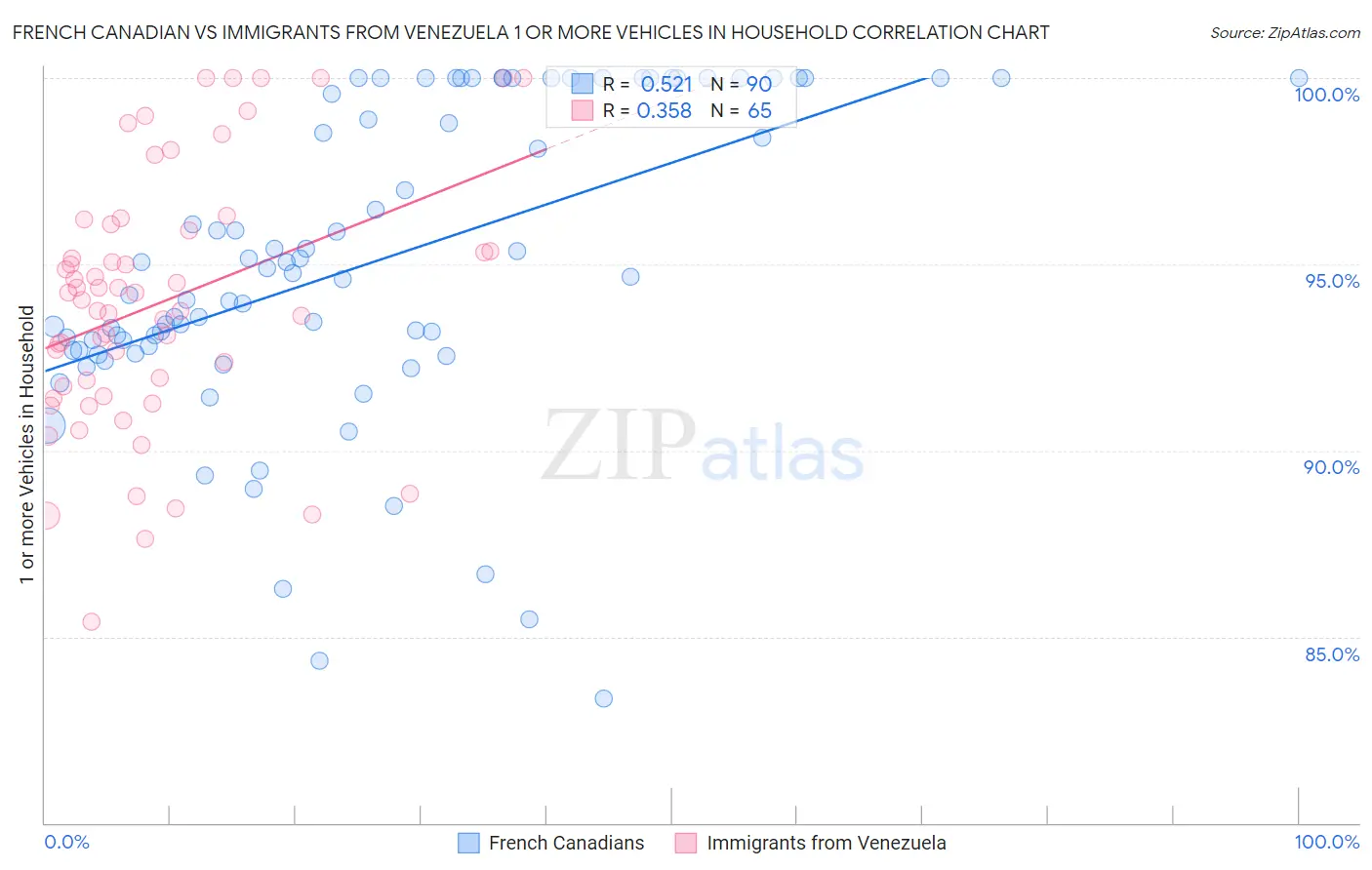 French Canadian vs Immigrants from Venezuela 1 or more Vehicles in Household