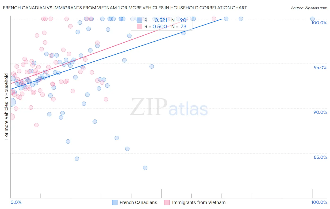 French Canadian vs Immigrants from Vietnam 1 or more Vehicles in Household