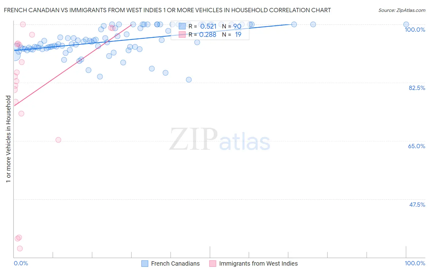 French Canadian vs Immigrants from West Indies 1 or more Vehicles in Household