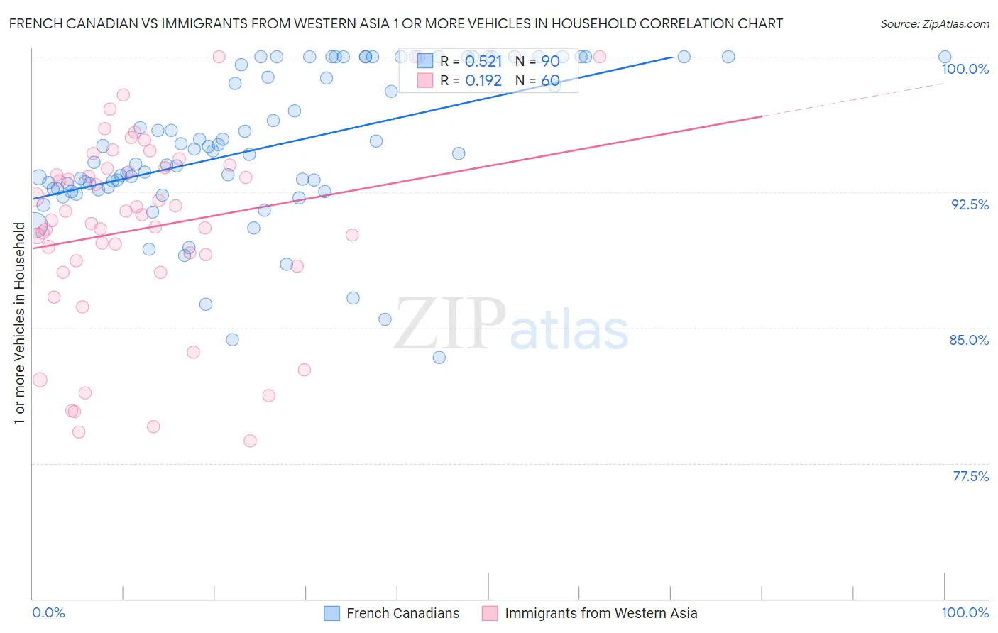French Canadian vs Immigrants from Western Asia 1 or more Vehicles in Household