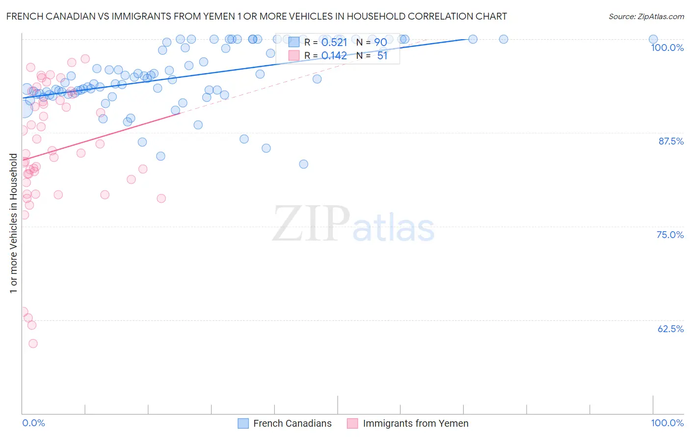 French Canadian vs Immigrants from Yemen 1 or more Vehicles in Household