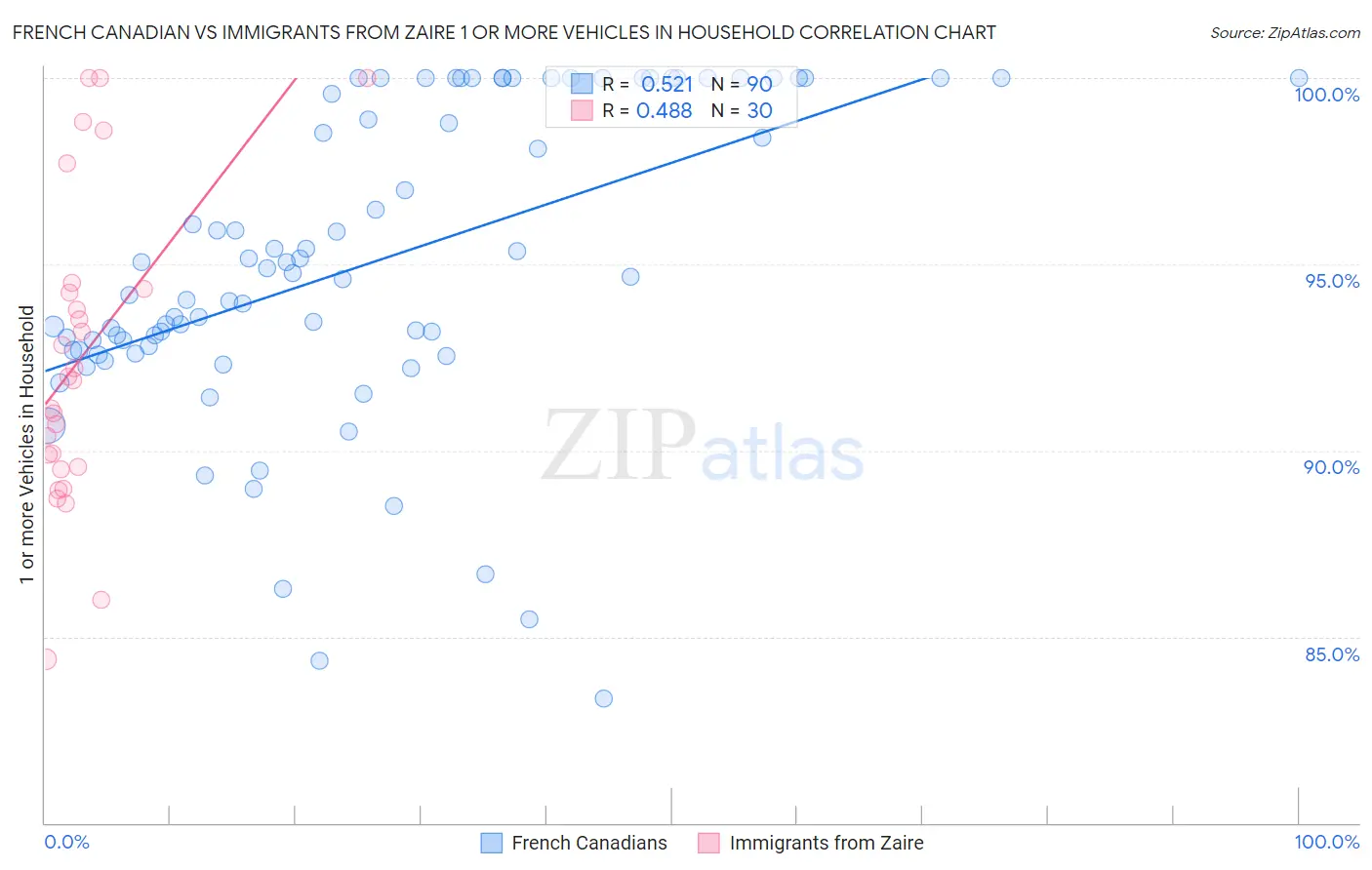 French Canadian vs Immigrants from Zaire 1 or more Vehicles in Household