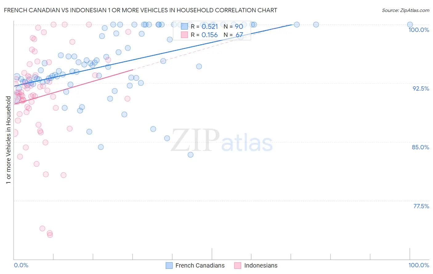 French Canadian vs Indonesian 1 or more Vehicles in Household