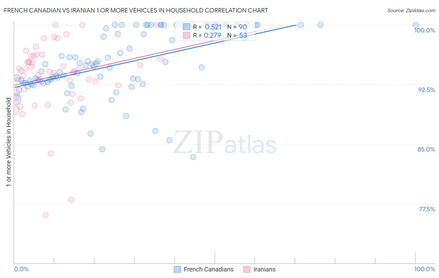 French Canadian vs Iranian 1 or more Vehicles in Household