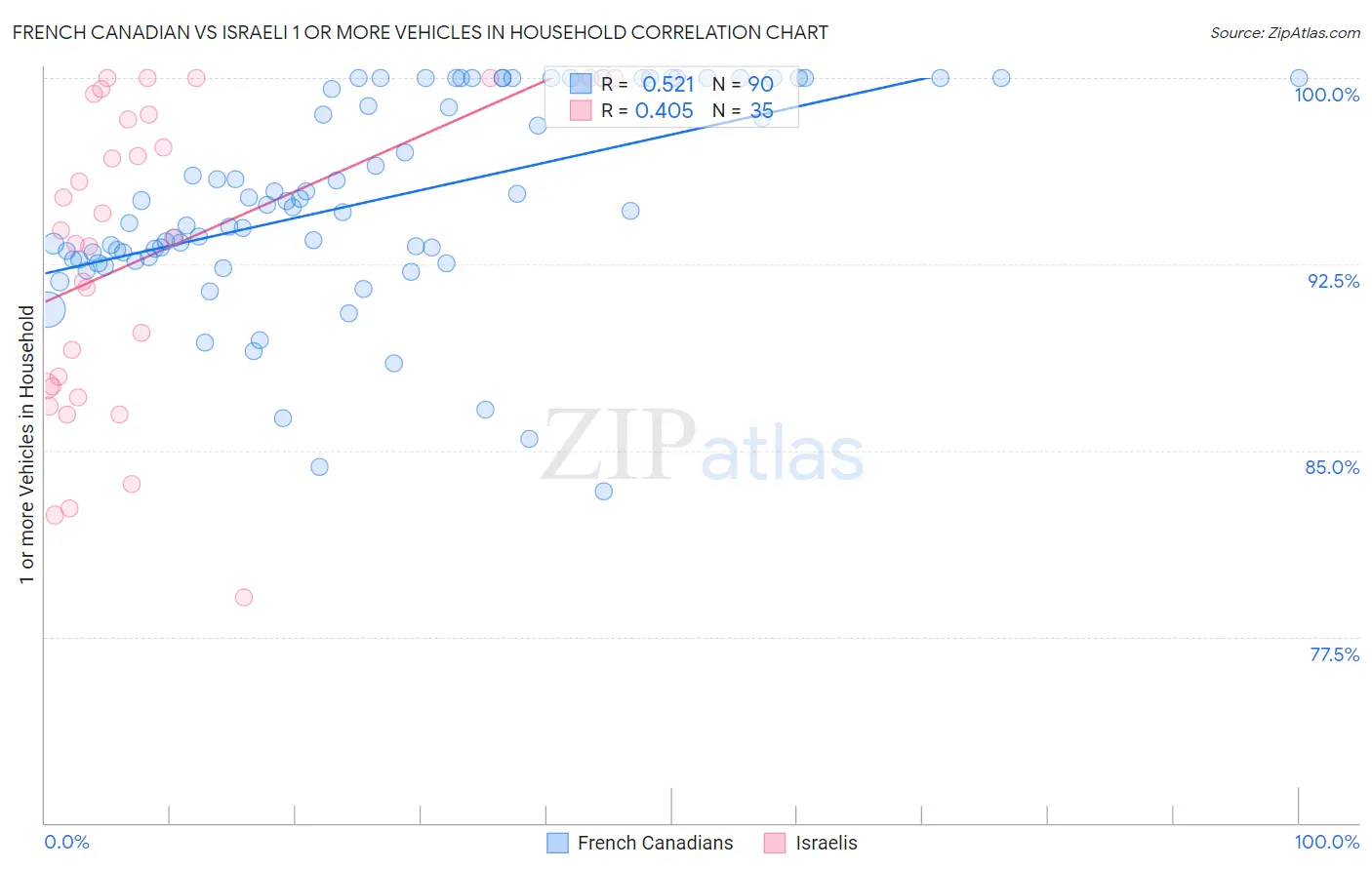 French Canadian vs Israeli 1 or more Vehicles in Household