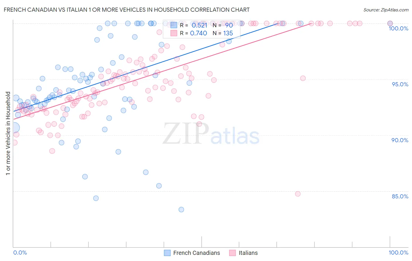 French Canadian vs Italian 1 or more Vehicles in Household
