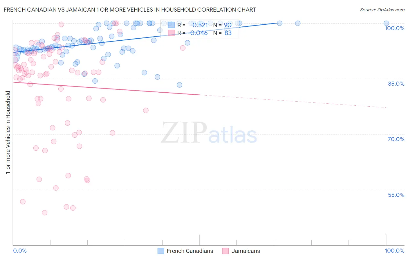 French Canadian vs Jamaican 1 or more Vehicles in Household