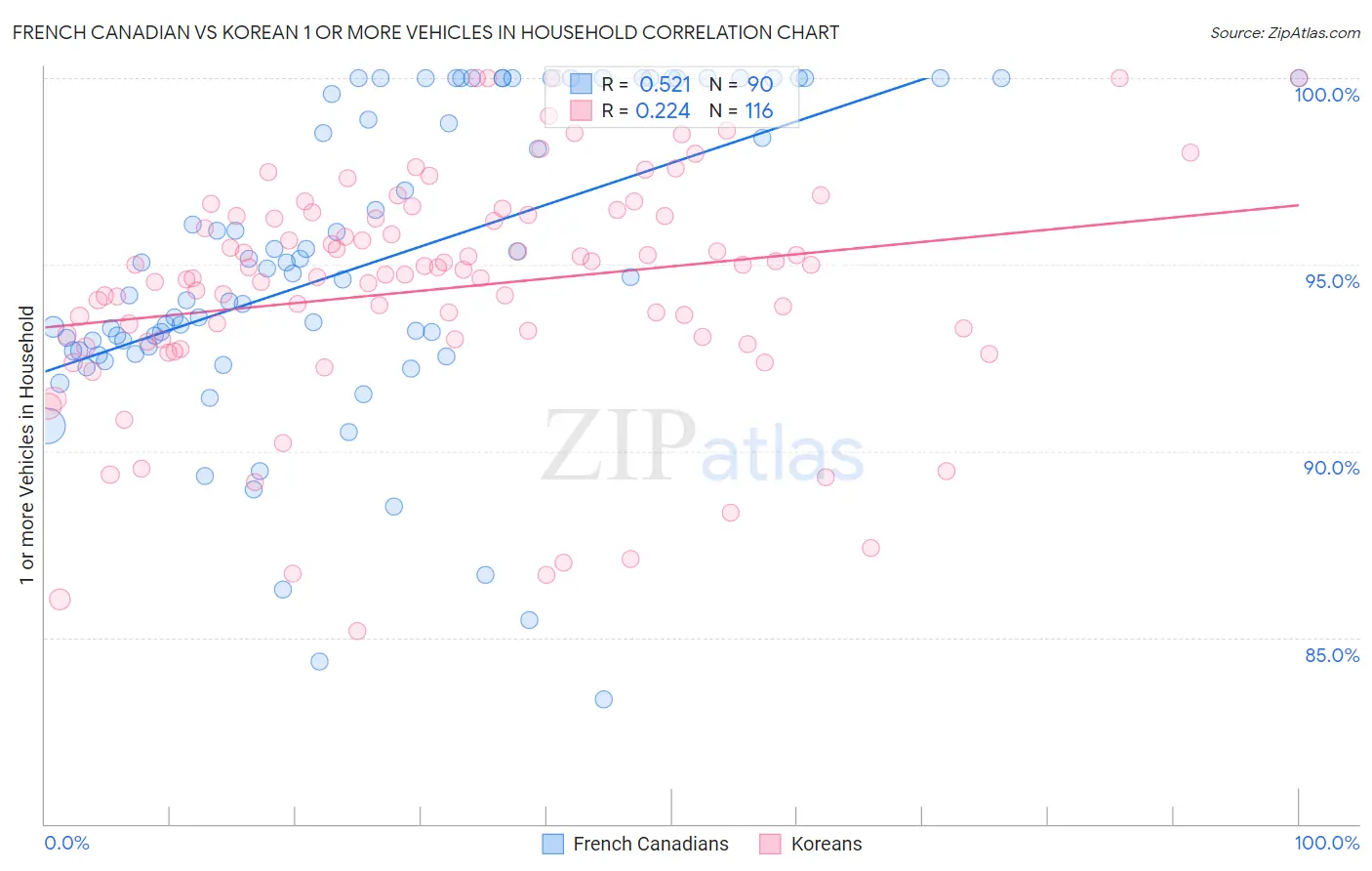 French Canadian vs Korean 1 or more Vehicles in Household