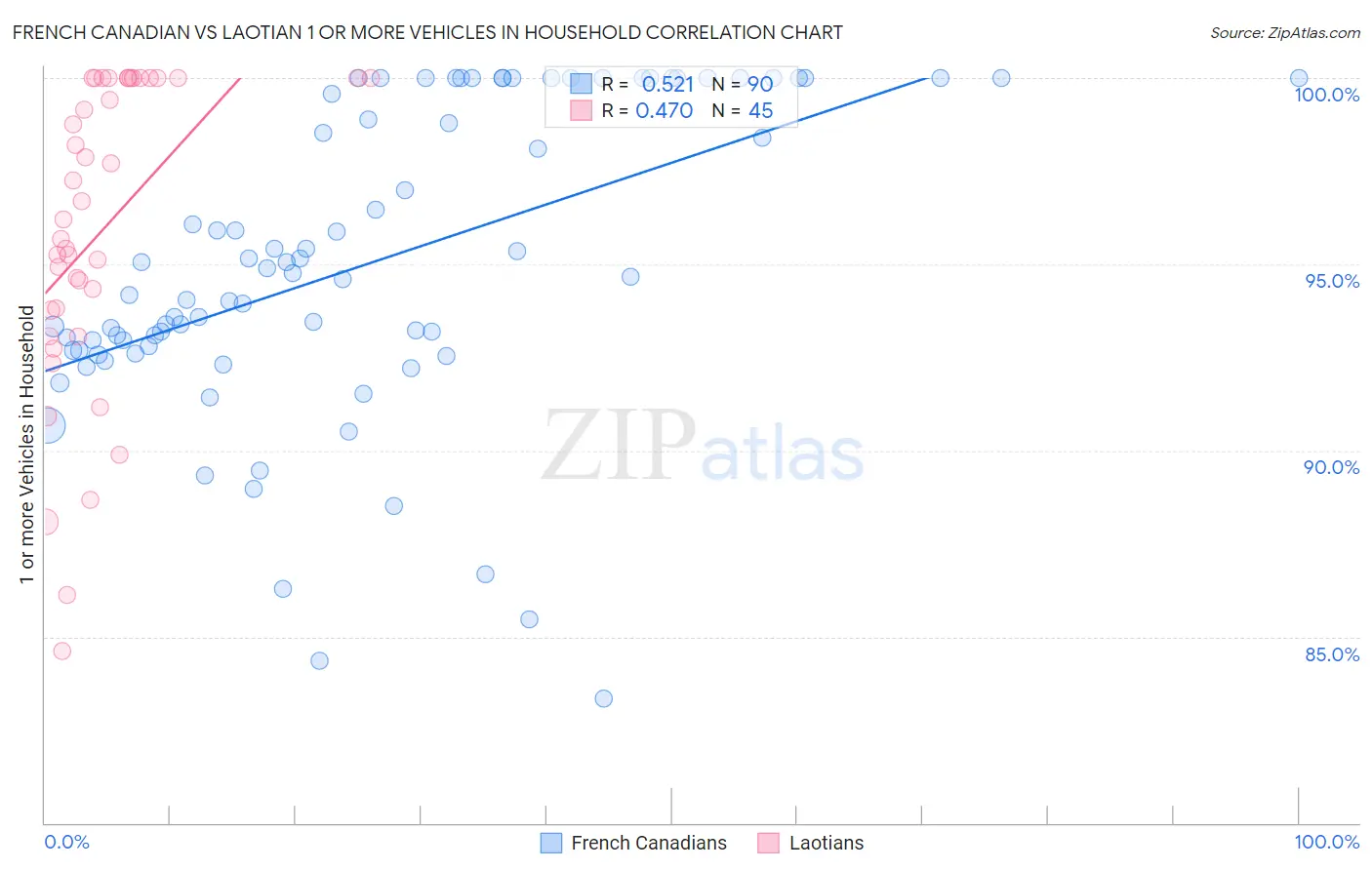 French Canadian vs Laotian 1 or more Vehicles in Household