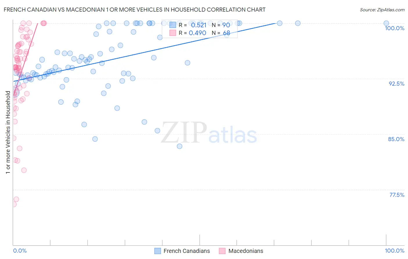 French Canadian vs Macedonian 1 or more Vehicles in Household