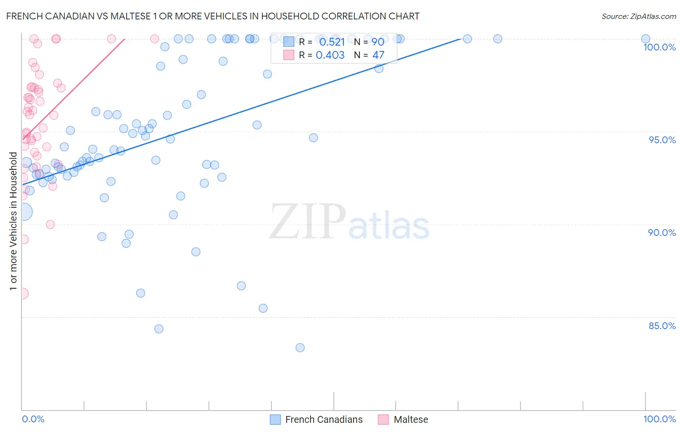 French Canadian vs Maltese 1 or more Vehicles in Household