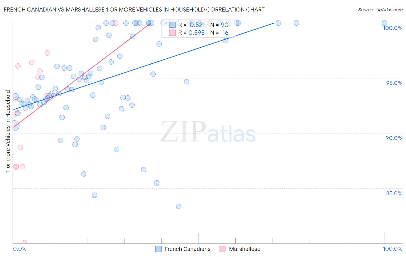 French Canadian vs Marshallese 1 or more Vehicles in Household