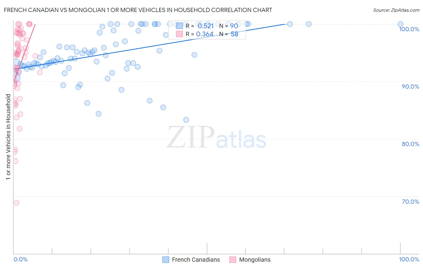 French Canadian vs Mongolian 1 or more Vehicles in Household
