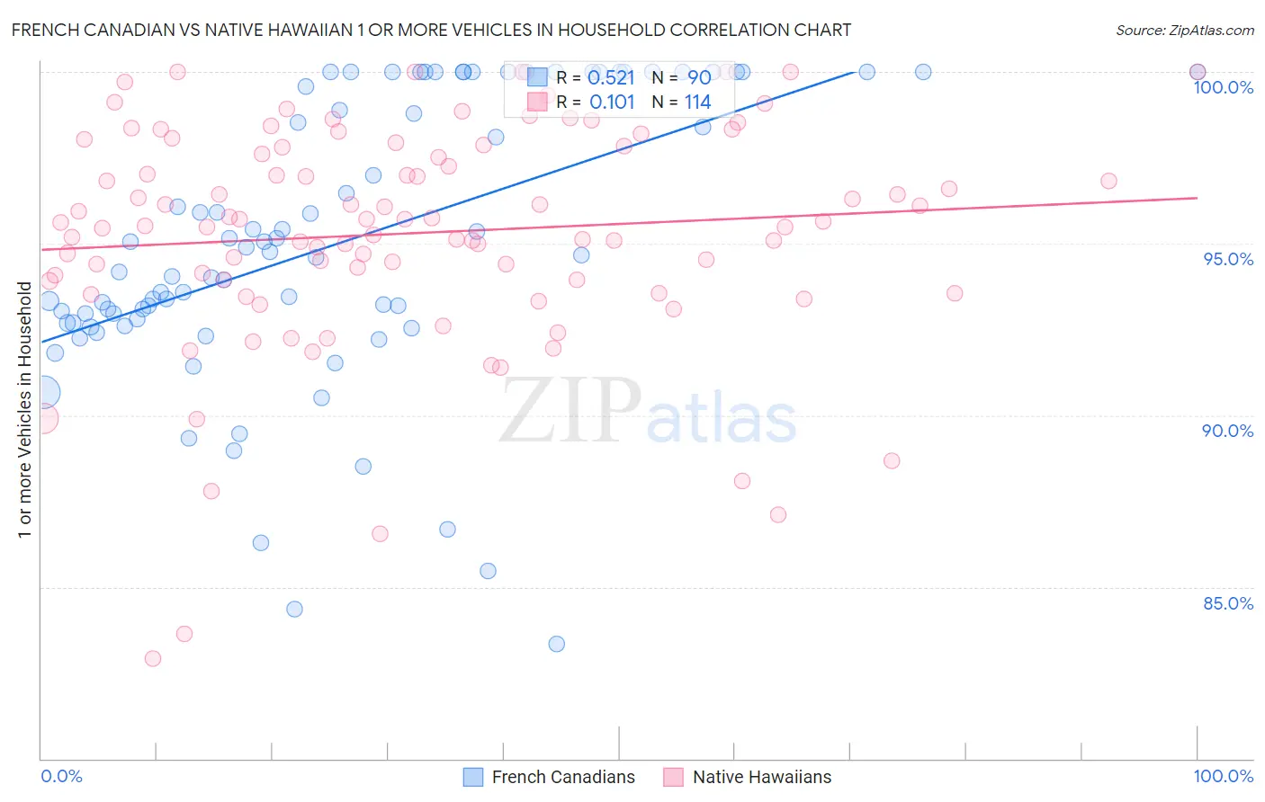French Canadian vs Native Hawaiian 1 or more Vehicles in Household