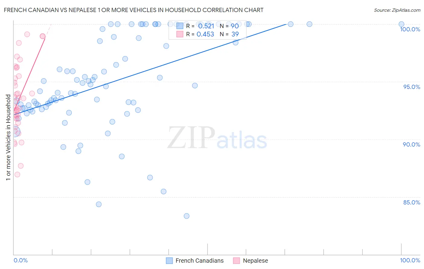 French Canadian vs Nepalese 1 or more Vehicles in Household