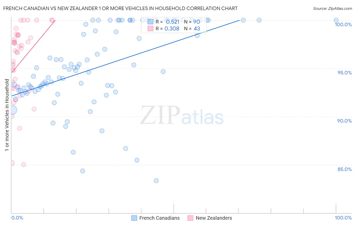 French Canadian vs New Zealander 1 or more Vehicles in Household