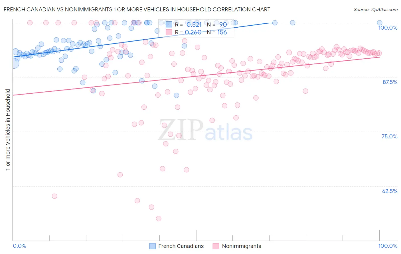 French Canadian vs Nonimmigrants 1 or more Vehicles in Household