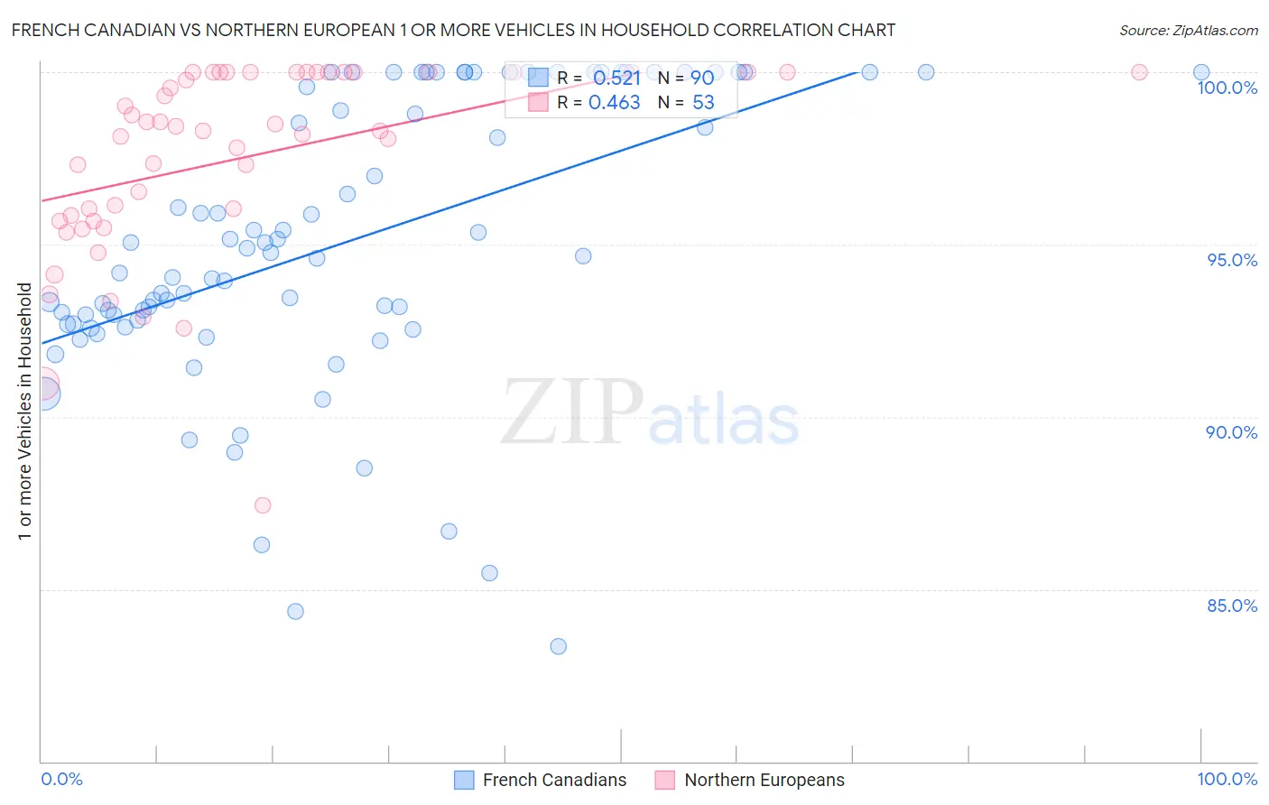 French Canadian vs Northern European 1 or more Vehicles in Household