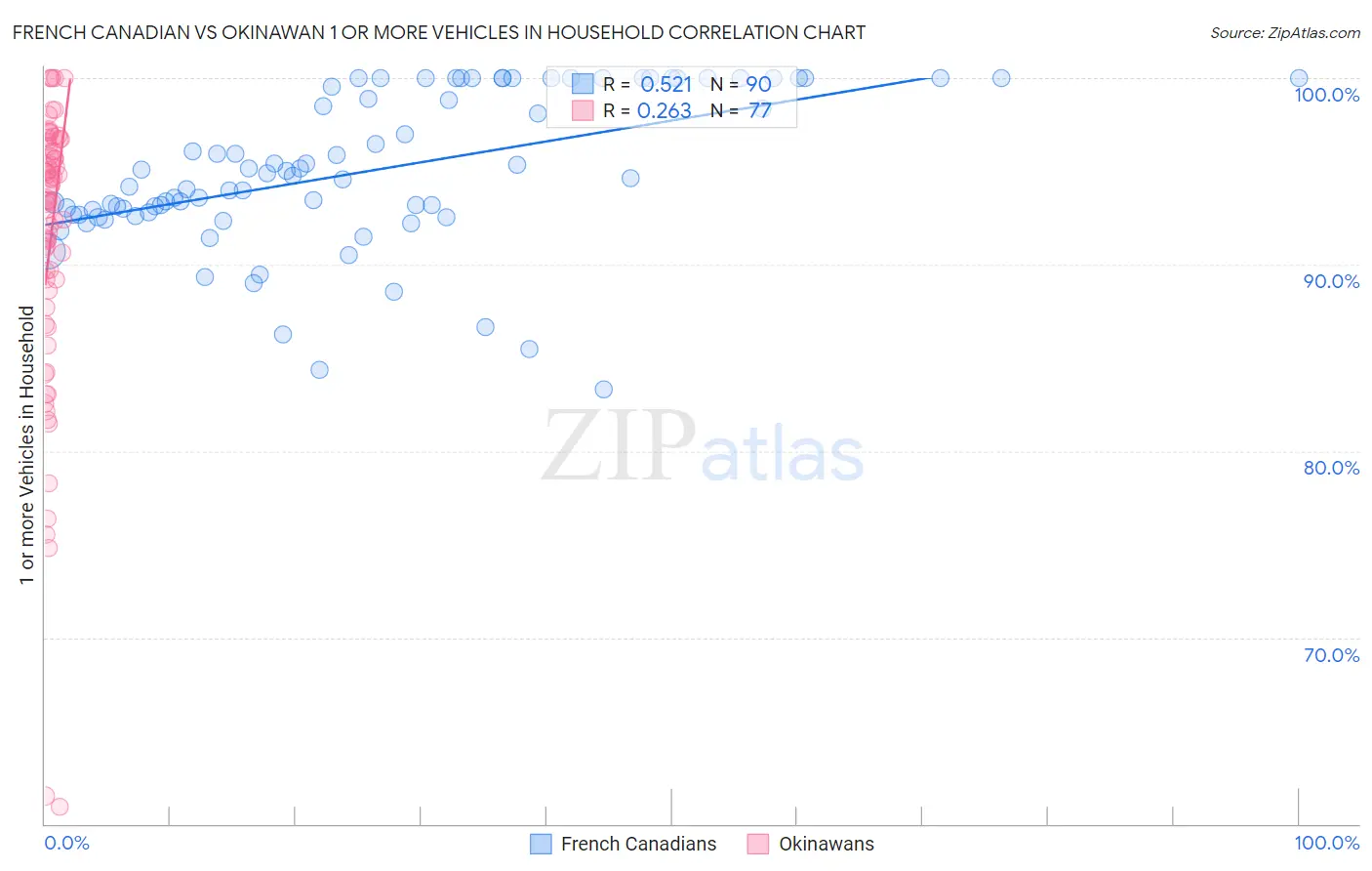 French Canadian vs Okinawan 1 or more Vehicles in Household