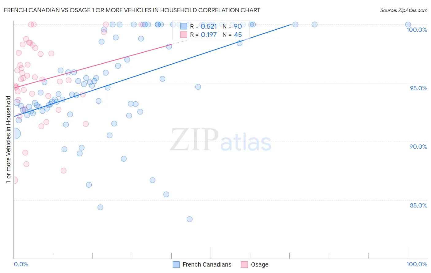 French Canadian vs Osage 1 or more Vehicles in Household