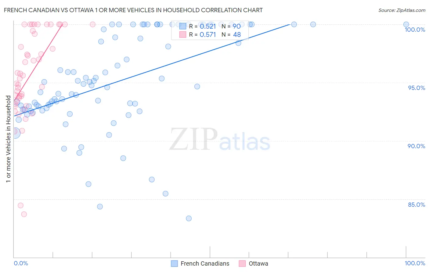 French Canadian vs Ottawa 1 or more Vehicles in Household