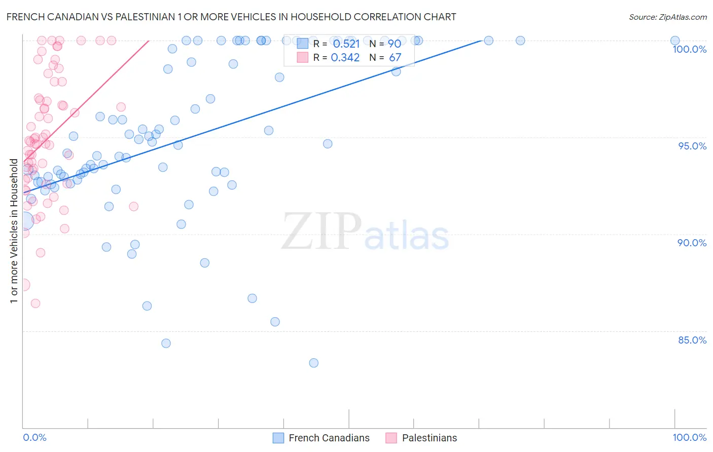 French Canadian vs Palestinian 1 or more Vehicles in Household