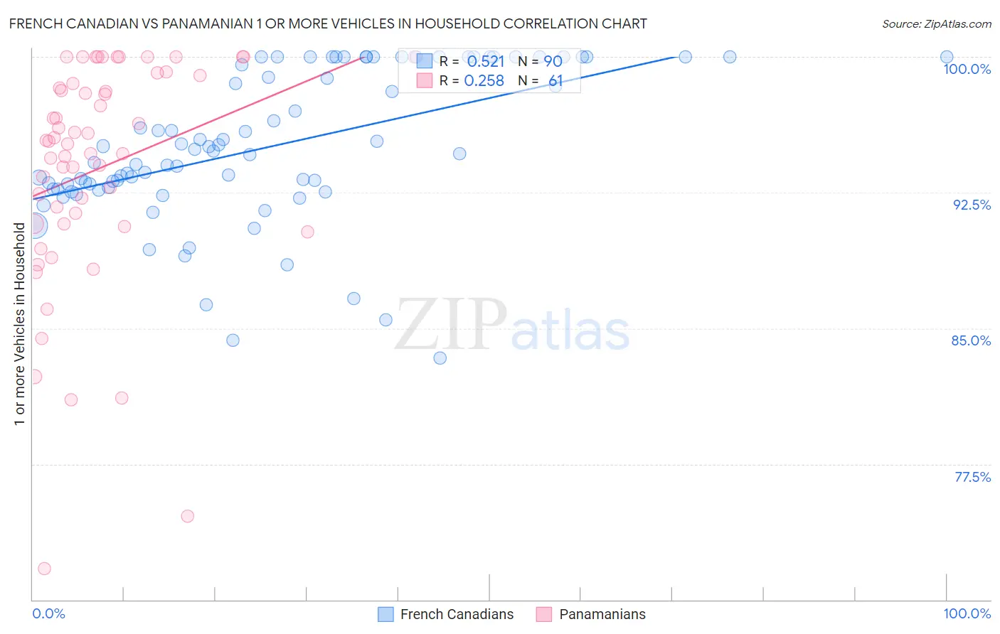 French Canadian vs Panamanian 1 or more Vehicles in Household