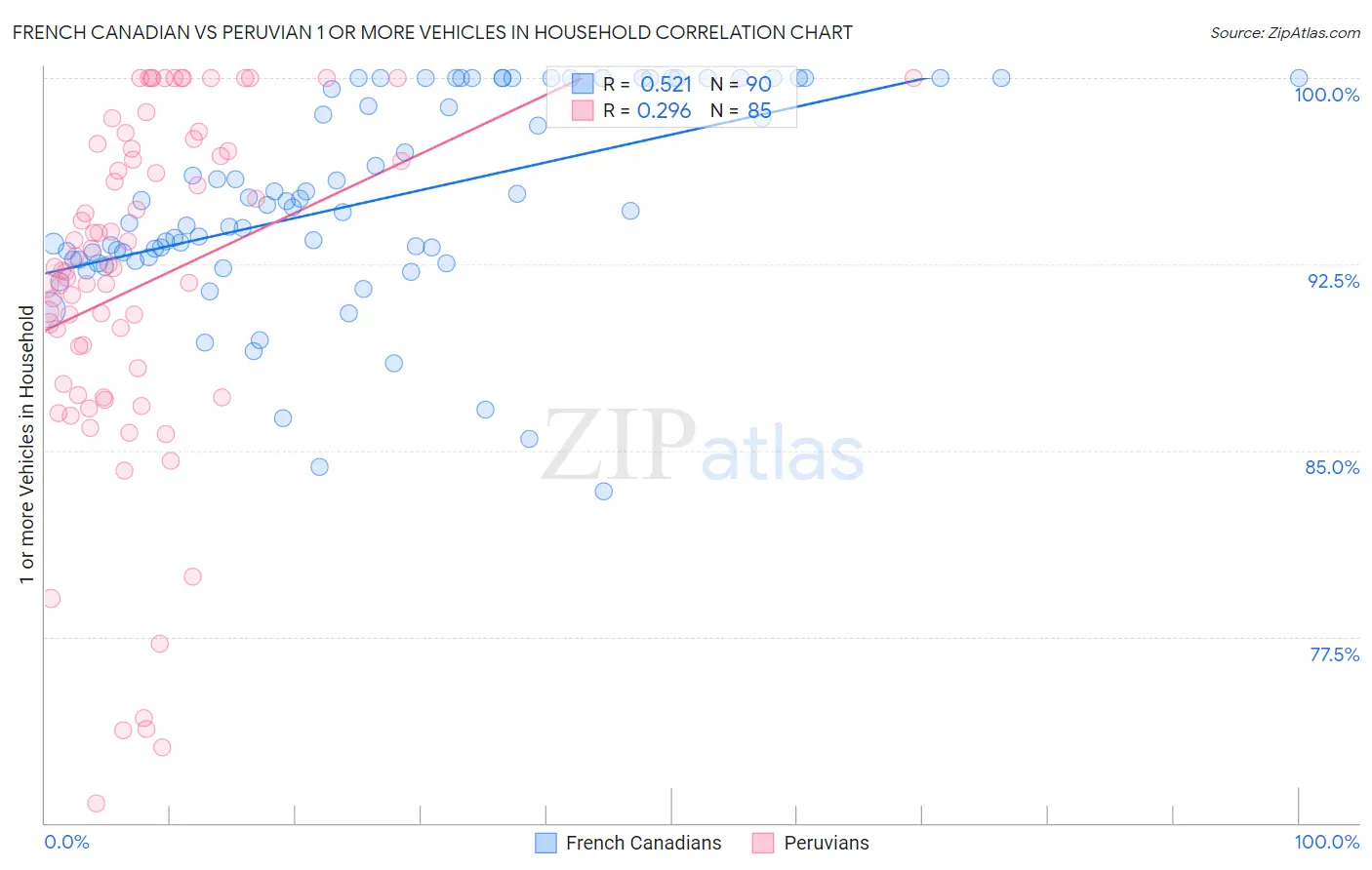 French Canadian vs Peruvian 1 or more Vehicles in Household