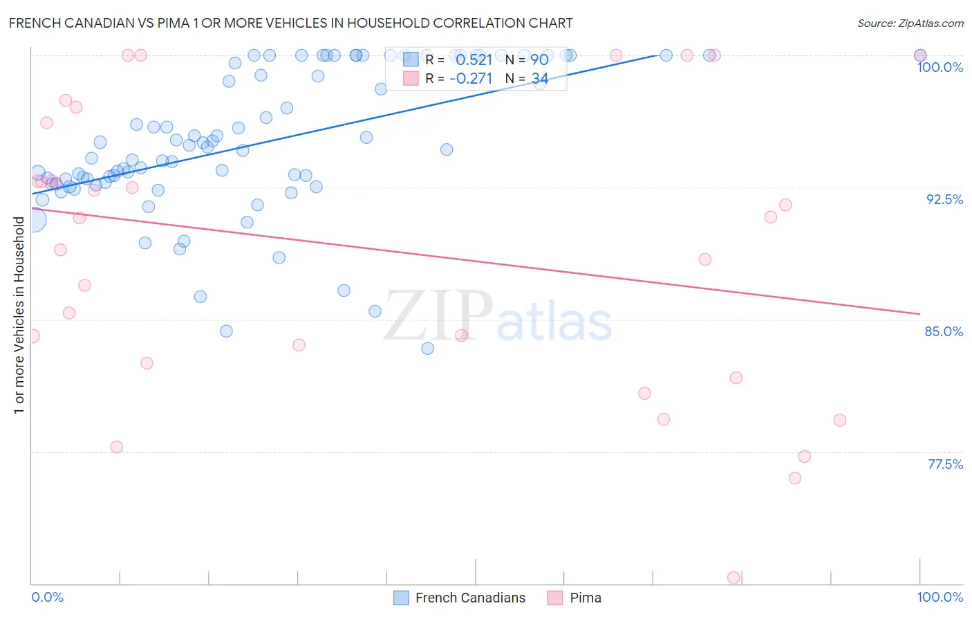 French Canadian vs Pima 1 or more Vehicles in Household