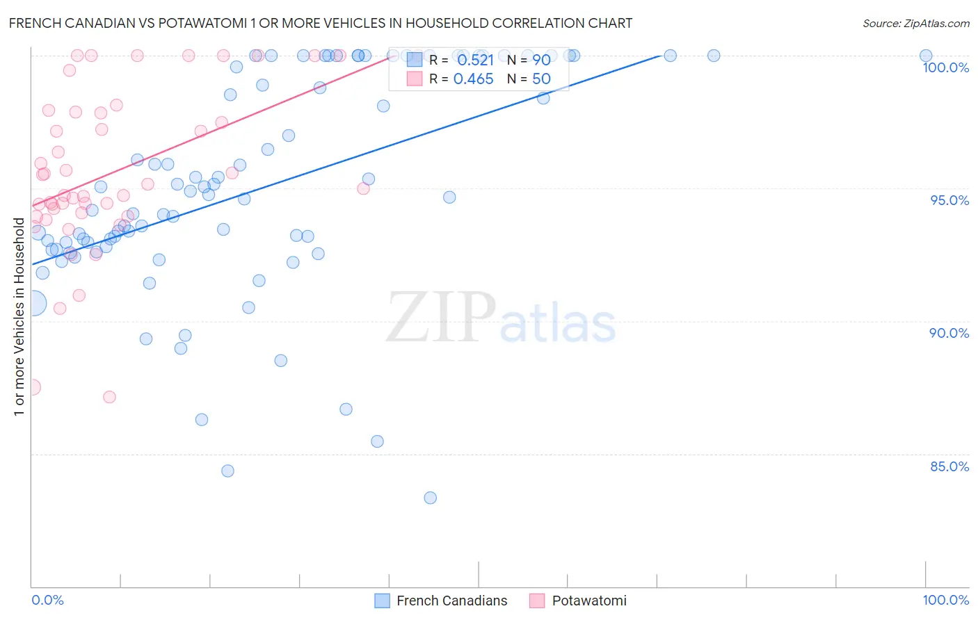 French Canadian vs Potawatomi 1 or more Vehicles in Household