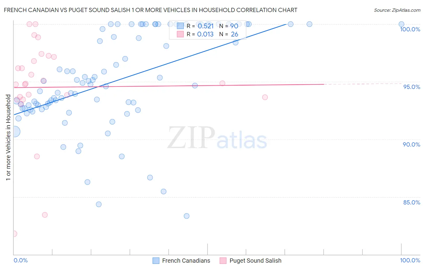 French Canadian vs Puget Sound Salish 1 or more Vehicles in Household